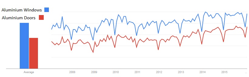 aluminium trends